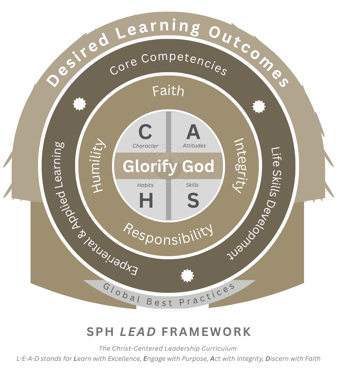 SPH LEAD Framework